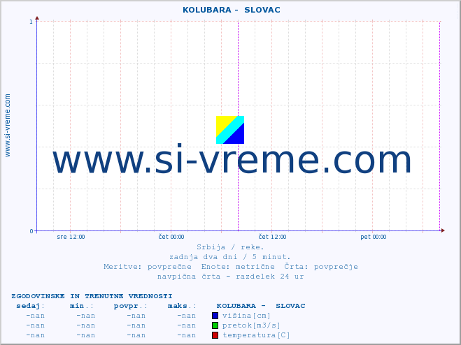 POVPREČJE ::  KOLUBARA -  SLOVAC :: višina | pretok | temperatura :: zadnja dva dni / 5 minut.