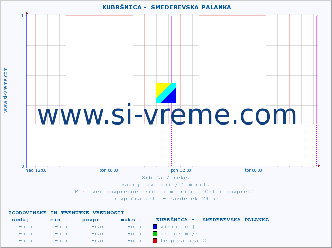 POVPREČJE ::  KUBRŠNICA -  SMEDEREVSKA PALANKA :: višina | pretok | temperatura :: zadnja dva dni / 5 minut.