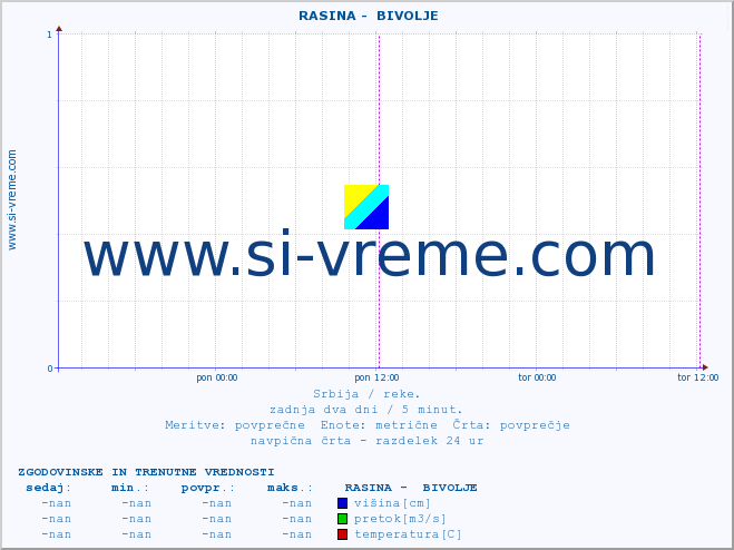 POVPREČJE ::  RASINA -  BIVOLJE :: višina | pretok | temperatura :: zadnja dva dni / 5 minut.