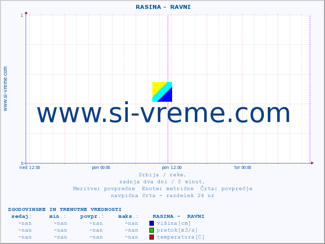 POVPREČJE ::  RASINA -  RAVNI :: višina | pretok | temperatura :: zadnja dva dni / 5 minut.