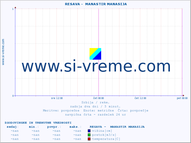 POVPREČJE ::  RESAVA -  MANASTIR MANASIJA :: višina | pretok | temperatura :: zadnja dva dni / 5 minut.