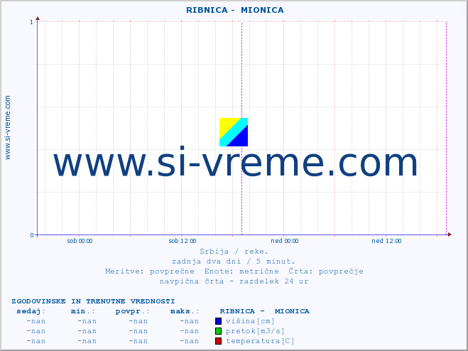 POVPREČJE ::  RIBNICA -  MIONICA :: višina | pretok | temperatura :: zadnja dva dni / 5 minut.