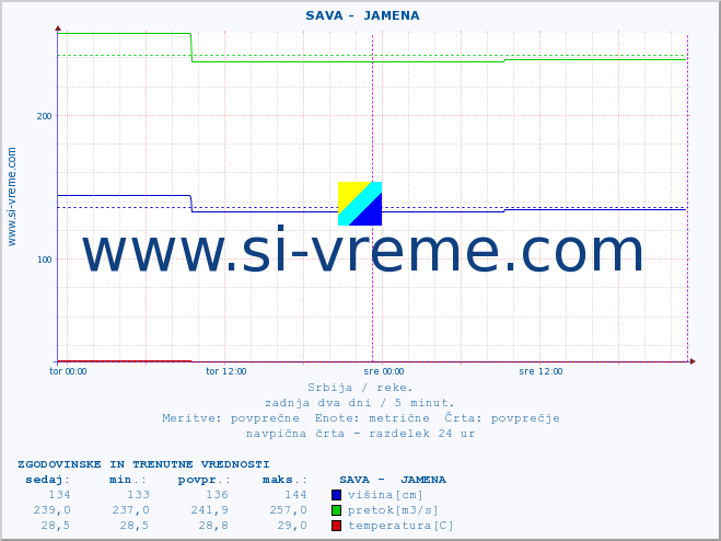 POVPREČJE ::  SAVA -  JAMENA :: višina | pretok | temperatura :: zadnja dva dni / 5 minut.