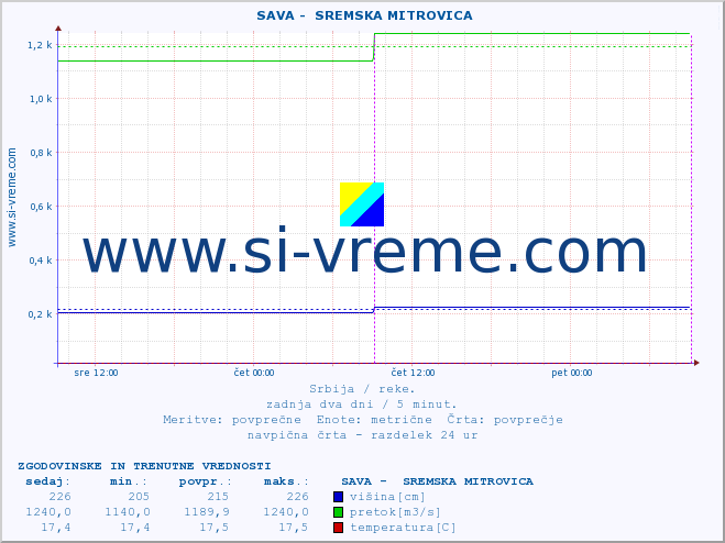 POVPREČJE ::  SAVA -  SREMSKA MITROVICA :: višina | pretok | temperatura :: zadnja dva dni / 5 minut.