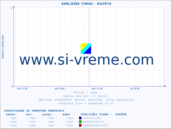 POVPREČJE ::  SVRLJIŠKI TIMOK -  RGOŠTE :: višina | pretok | temperatura :: zadnja dva dni / 5 minut.