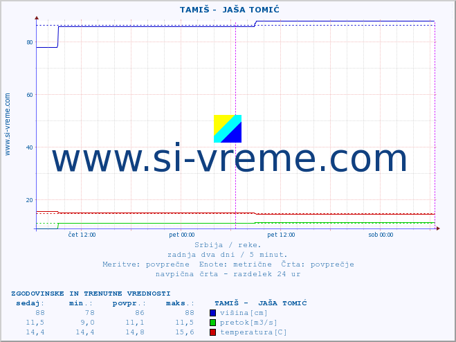 POVPREČJE ::  TAMIŠ -  JAŠA TOMIĆ :: višina | pretok | temperatura :: zadnja dva dni / 5 minut.