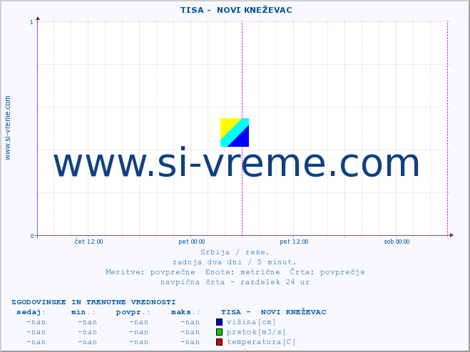 POVPREČJE ::  TISA -  NOVI KNEŽEVAC :: višina | pretok | temperatura :: zadnja dva dni / 5 minut.
