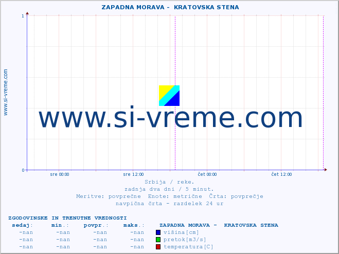 POVPREČJE ::  ZAPADNA MORAVA -  KRATOVSKA STENA :: višina | pretok | temperatura :: zadnja dva dni / 5 minut.