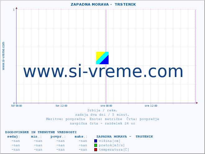 POVPREČJE ::  ZAPADNA MORAVA -  TRSTENIK :: višina | pretok | temperatura :: zadnja dva dni / 5 minut.