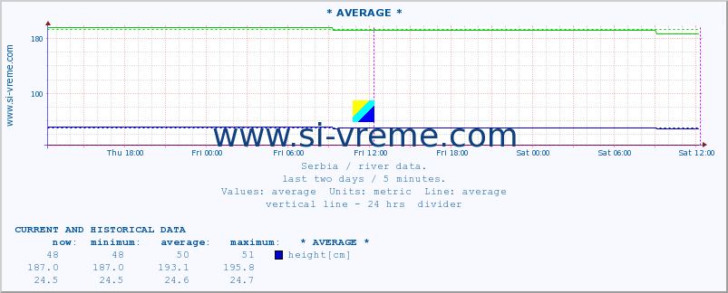  :: * AVERAGE * :: height |  |  :: last two days / 5 minutes.