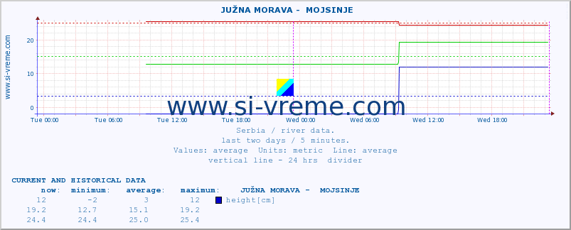  ::  JUŽNA MORAVA -  MOJSINJE :: height |  |  :: last two days / 5 minutes.