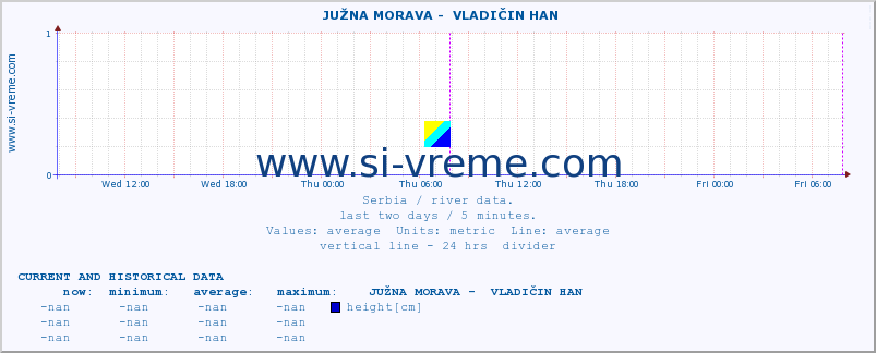  ::  JUŽNA MORAVA -  VLADIČIN HAN :: height |  |  :: last two days / 5 minutes.