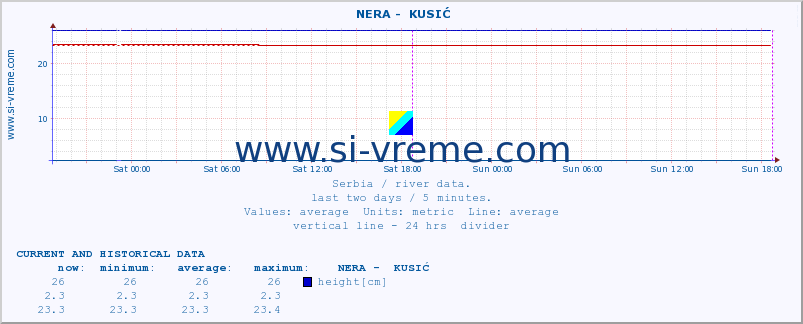  ::  NERA -  KUSIĆ :: height |  |  :: last two days / 5 minutes.