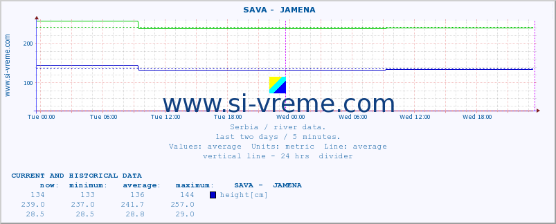  ::  SAVA -  JAMENA :: height |  |  :: last two days / 5 minutes.