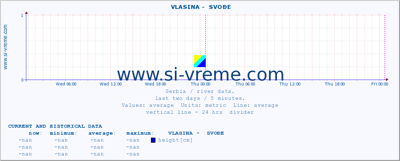  ::  VLASINA -  SVOĐE :: height |  |  :: last two days / 5 minutes.