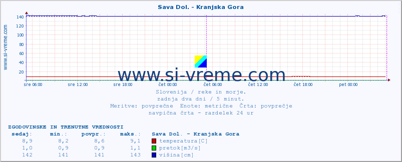 POVPREČJE :: Sava Dol. - Kranjska Gora :: temperatura | pretok | višina :: zadnja dva dni / 5 minut.