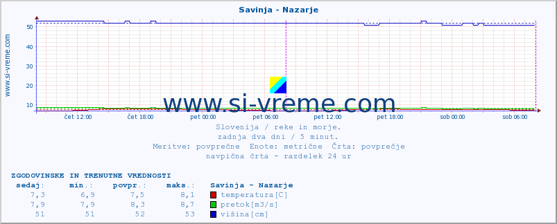 POVPREČJE :: Savinja - Nazarje :: temperatura | pretok | višina :: zadnja dva dni / 5 minut.