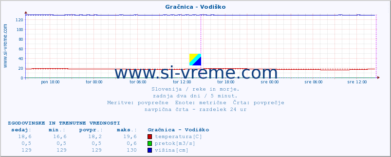 POVPREČJE :: Gračnica - Vodiško :: temperatura | pretok | višina :: zadnja dva dni / 5 minut.