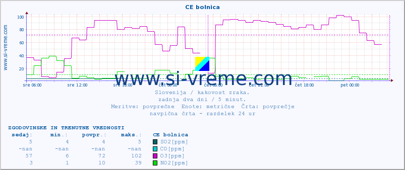 POVPREČJE :: CE bolnica :: SO2 | CO | O3 | NO2 :: zadnja dva dni / 5 minut.