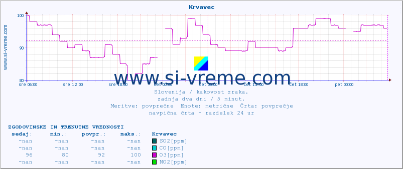 POVPREČJE :: Krvavec :: SO2 | CO | O3 | NO2 :: zadnja dva dni / 5 minut.