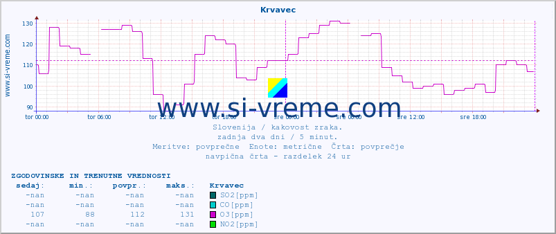 POVPREČJE :: Krvavec :: SO2 | CO | O3 | NO2 :: zadnja dva dni / 5 minut.