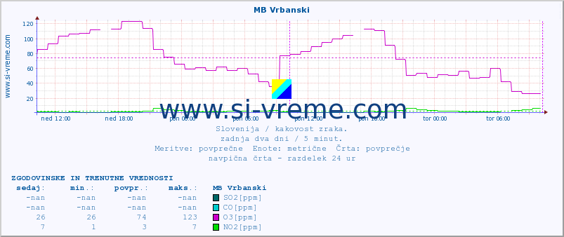 POVPREČJE :: MB Vrbanski :: SO2 | CO | O3 | NO2 :: zadnja dva dni / 5 minut.