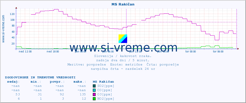 POVPREČJE :: MS Rakičan :: SO2 | CO | O3 | NO2 :: zadnja dva dni / 5 minut.