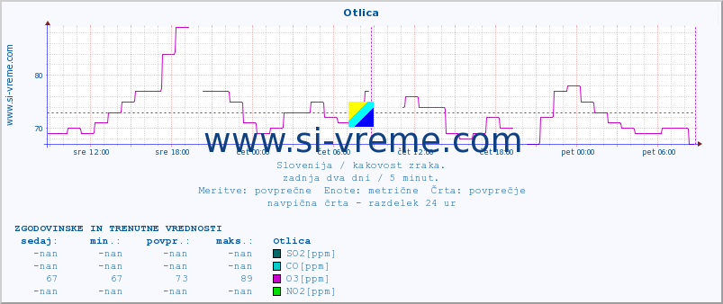 POVPREČJE :: Otlica :: SO2 | CO | O3 | NO2 :: zadnja dva dni / 5 minut.