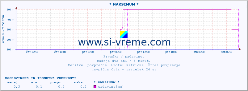 POVPREČJE :: * MAKSIMUM * :: padavine :: zadnja dva dni / 5 minut.