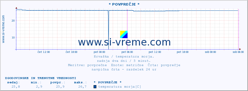 POVPREČJE :: * POVPREČJE * :: temperatura morja :: zadnja dva dni / 5 minut.