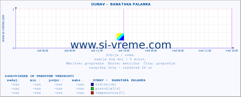 POVPREČJE ::  DUNAV -  BANATSKA PALANKA :: višina | pretok | temperatura :: zadnja dva dni / 5 minut.