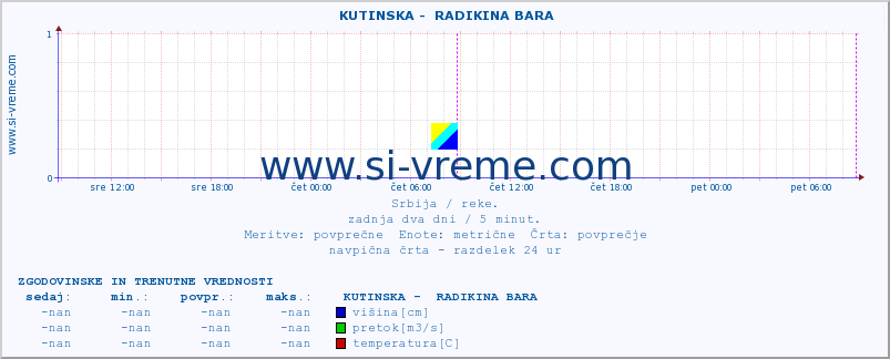 POVPREČJE ::  KUTINSKA -  RADIKINA BARA :: višina | pretok | temperatura :: zadnja dva dni / 5 minut.