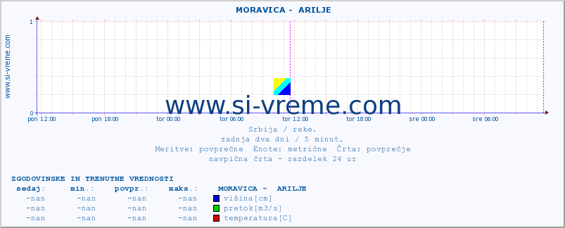 POVPREČJE ::  MORAVICA -  ARILJE :: višina | pretok | temperatura :: zadnja dva dni / 5 minut.