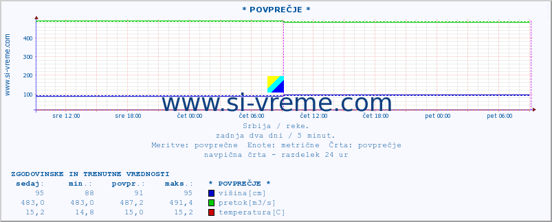 POVPREČJE ::  NERA -  VRAČEV GAJ :: višina | pretok | temperatura :: zadnja dva dni / 5 minut.