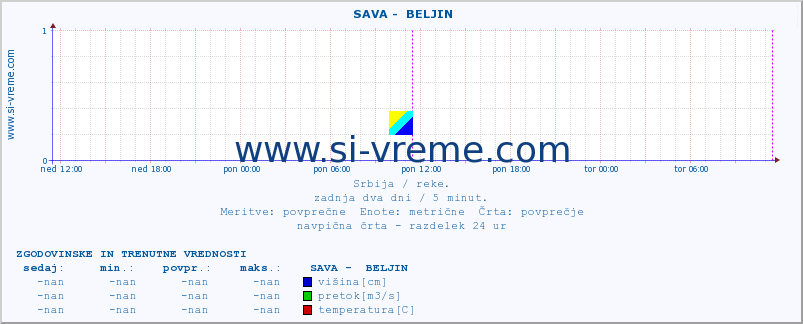 POVPREČJE ::  SAVA -  BELJIN :: višina | pretok | temperatura :: zadnja dva dni / 5 minut.