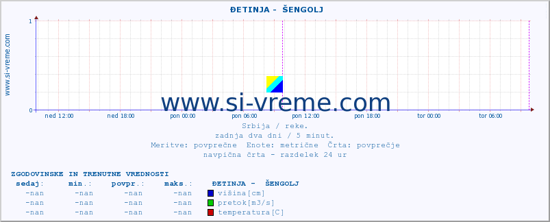 POVPREČJE ::  ĐETINJA -  ŠENGOLJ :: višina | pretok | temperatura :: zadnja dva dni / 5 minut.