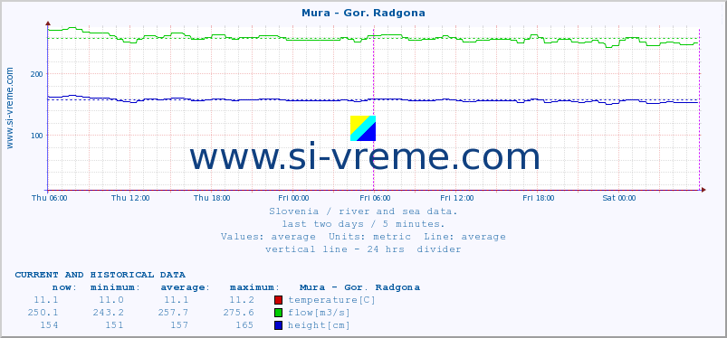  :: Mura - Gor. Radgona :: temperature | flow | height :: last two days / 5 minutes.