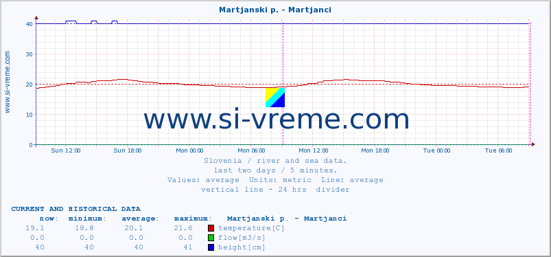  :: Martjanski p. - Martjanci :: temperature | flow | height :: last two days / 5 minutes.