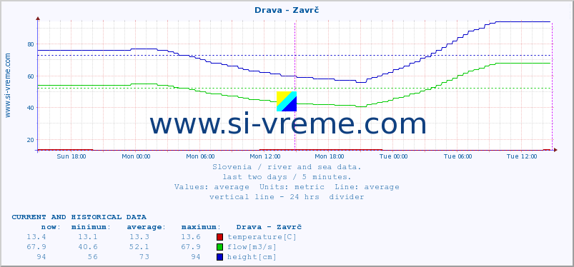  :: Drava - Zavrč :: temperature | flow | height :: last two days / 5 minutes.