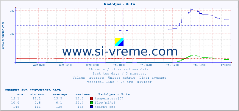  :: Radoljna - Ruta :: temperature | flow | height :: last two days / 5 minutes.