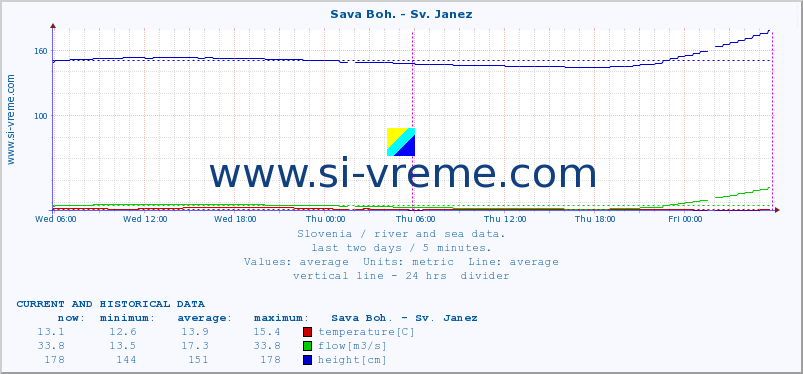  :: Sava Boh. - Sv. Janez :: temperature | flow | height :: last two days / 5 minutes.