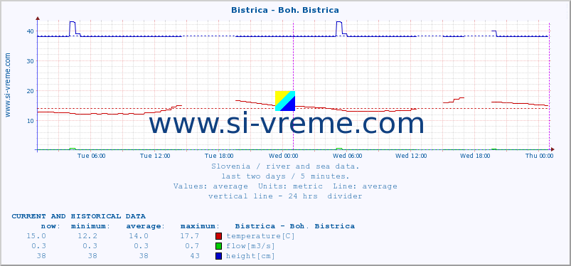  :: Bistrica - Boh. Bistrica :: temperature | flow | height :: last two days / 5 minutes.