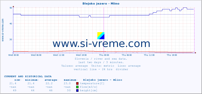  :: Blejsko jezero - Mlino :: temperature | flow | height :: last two days / 5 minutes.