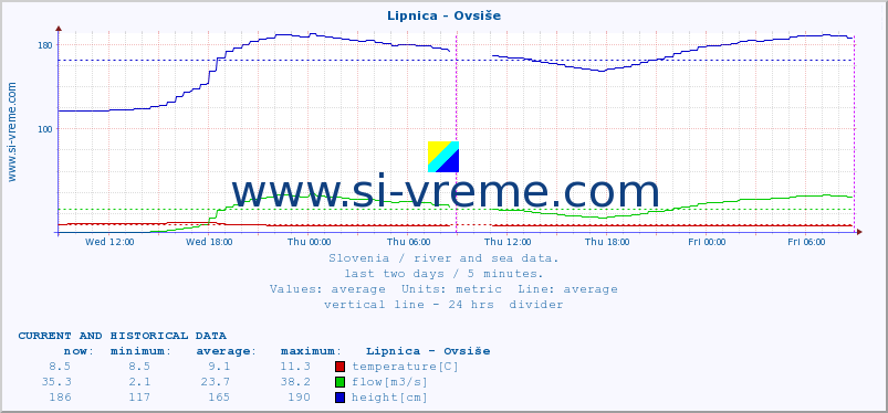  :: Lipnica - Ovsiše :: temperature | flow | height :: last two days / 5 minutes.