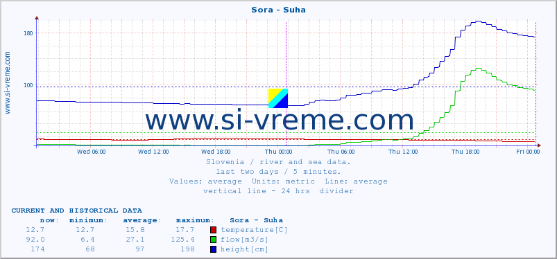  :: Sora - Suha :: temperature | flow | height :: last two days / 5 minutes.