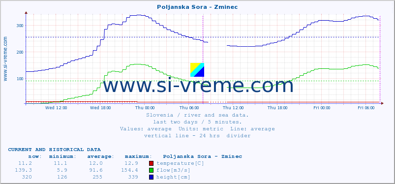  :: Poljanska Sora - Zminec :: temperature | flow | height :: last two days / 5 minutes.