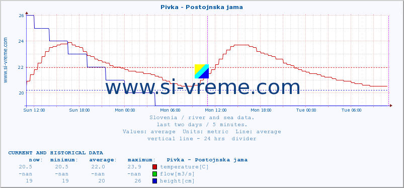  :: Pivka - Postojnska jama :: temperature | flow | height :: last two days / 5 minutes.