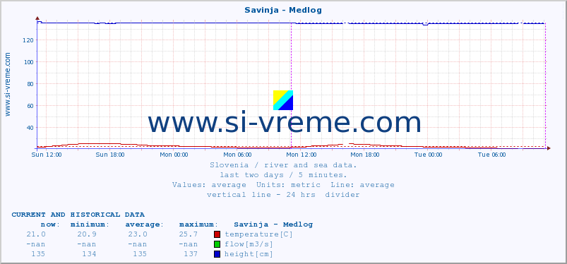  :: Savinja - Medlog :: temperature | flow | height :: last two days / 5 minutes.