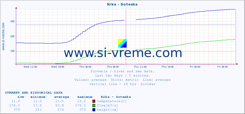  :: Krka - Soteska :: temperature | flow | height :: last two days / 5 minutes.