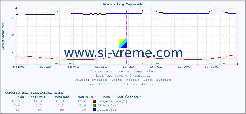  :: Soča - Log Čezsoški :: temperature | flow | height :: last two days / 5 minutes.